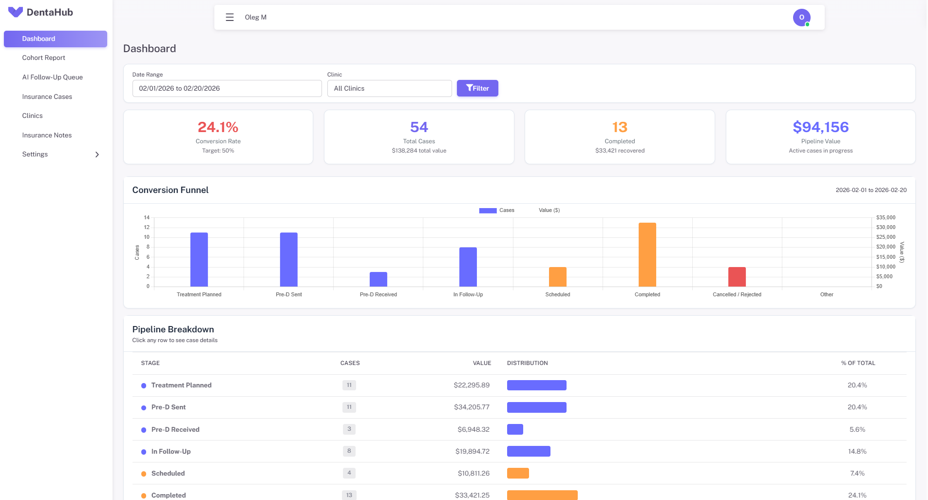 DentaHub dashboard showing conversion funnel and pipeline breakdown